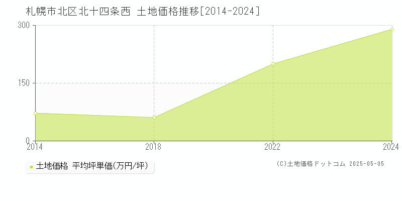 北十四条西(札幌市北区)の土地価格推移グラフ(坪単価)[2014-2024年]