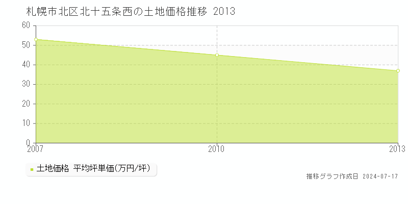 札幌市北区北十五条西の土地価格推移グラフ 