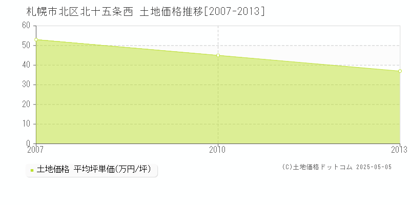 北十五条西(札幌市北区)の土地価格推移グラフ(坪単価)[2007-2013年]