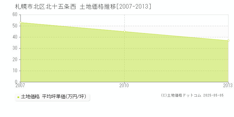 札幌市北区北十五条西の土地価格推移グラフ 