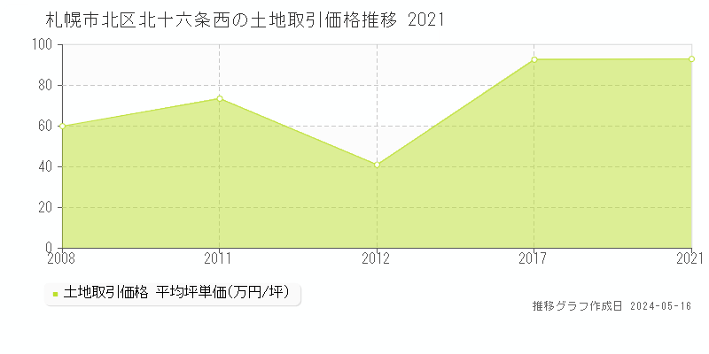 札幌市北区北十六条西の土地価格推移グラフ 