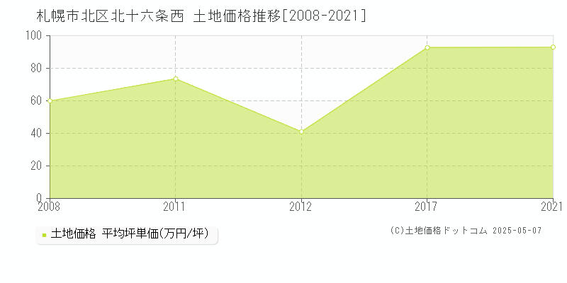 北十六条西(札幌市北区)の土地価格推移グラフ(坪単価)[2008-2021年]