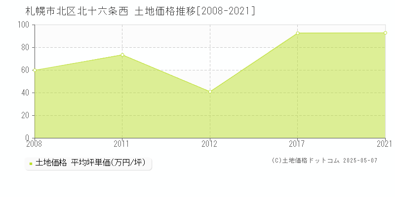 札幌市北区北十六条西の土地価格推移グラフ 