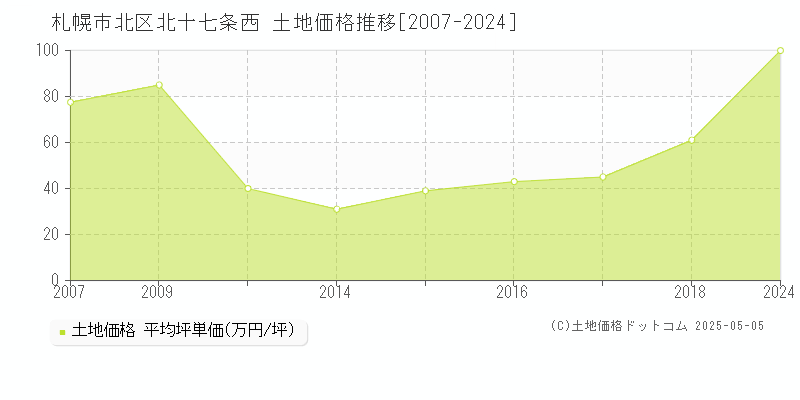 北十七条西(札幌市北区)の土地価格推移グラフ(坪単価)[2007-2024年]