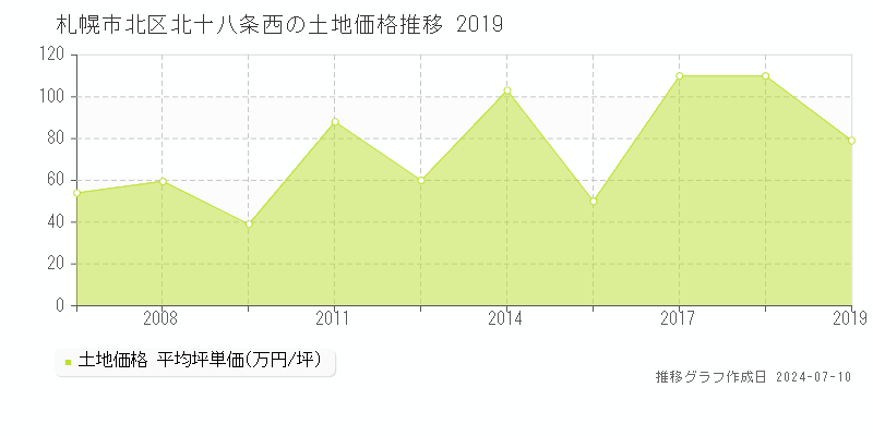 札幌市北区北十八条西の土地価格推移グラフ 