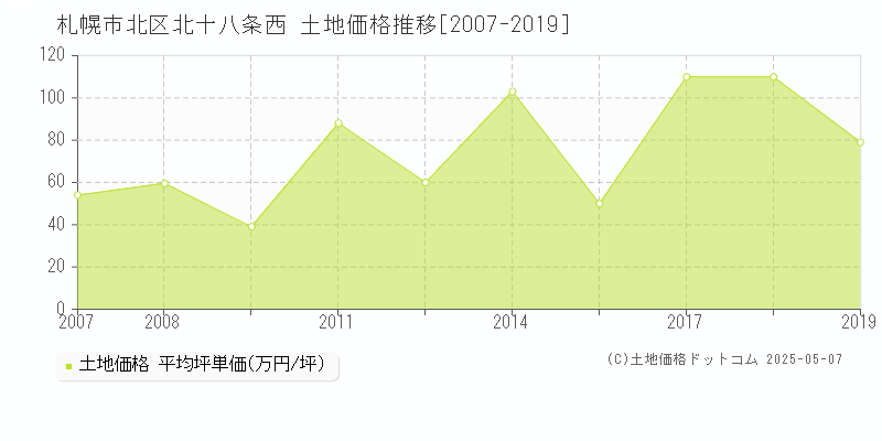 北十八条西(札幌市北区)の土地価格推移グラフ(坪単価)[2007-2019年]