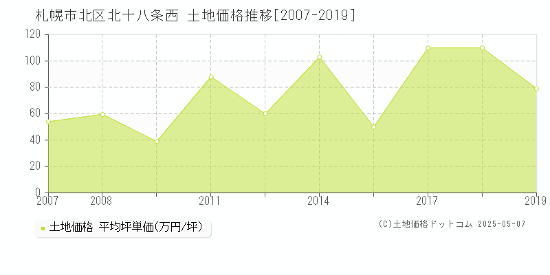 札幌市北区北十八条西の土地価格推移グラフ 