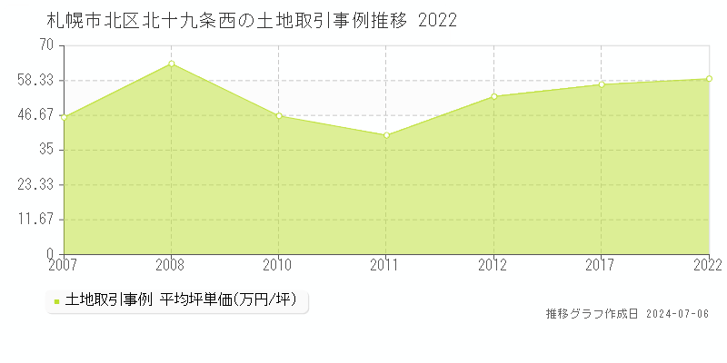 札幌市北区北十九条西の土地価格推移グラフ 