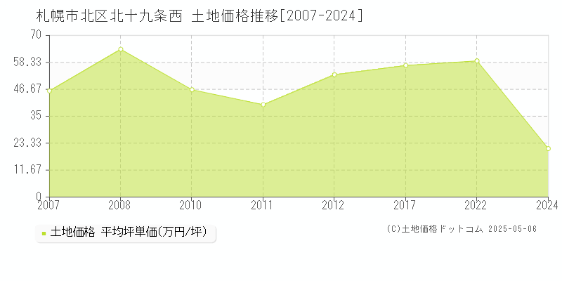 北十九条西(札幌市北区)の土地価格推移グラフ(坪単価)[2007-2024年]