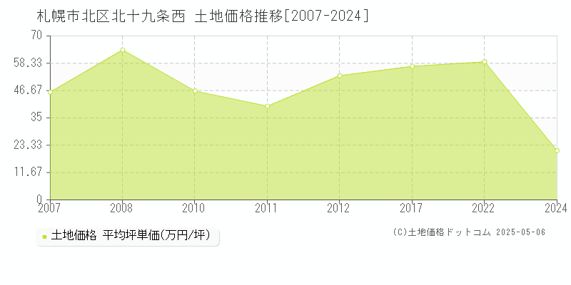 札幌市北区北十九条西の土地価格推移グラフ 