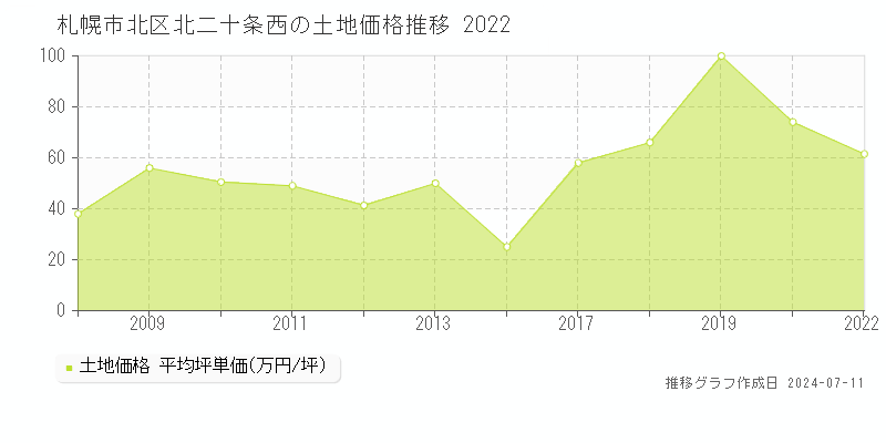 札幌市北区北二十条西の土地価格推移グラフ 