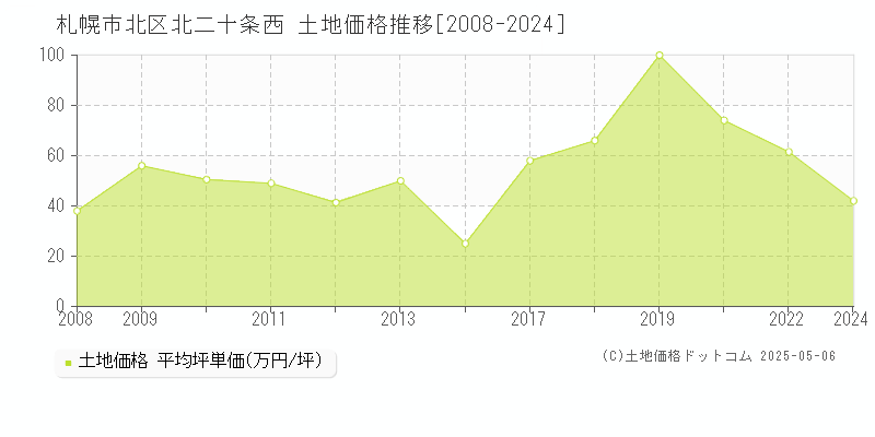 北二十条西(札幌市北区)の土地価格推移グラフ(坪単価)[2008-2024年]
