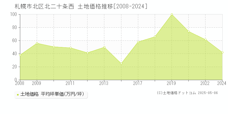 札幌市北区北二十条西の土地価格推移グラフ 