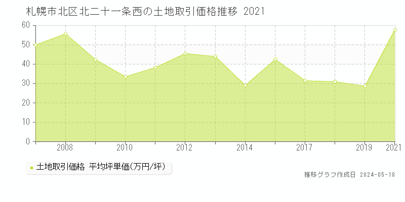 札幌市北区北二十一条西の土地価格推移グラフ 