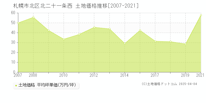 札幌市北区北二十一条西の土地価格推移グラフ 