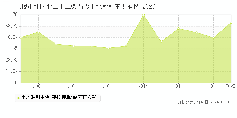札幌市北区北二十二条西の土地取引事例推移グラフ 