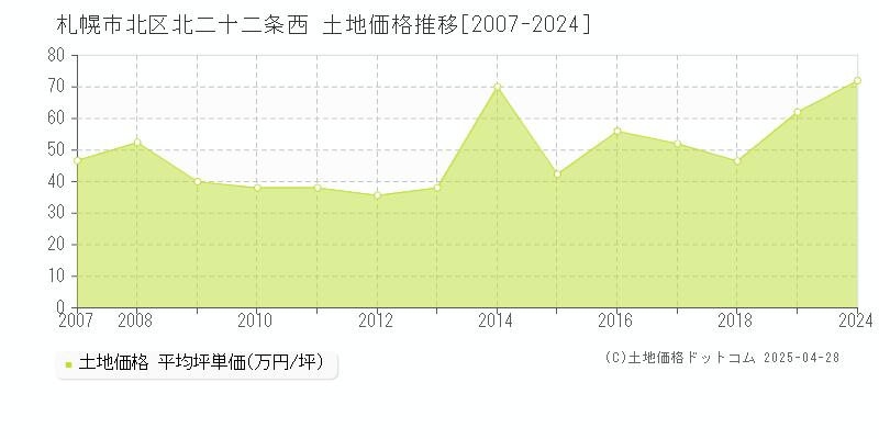 札幌市北区北二十二条西の土地取引事例推移グラフ 