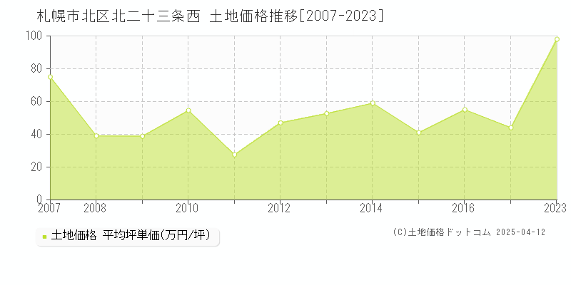 札幌市北区北二十三条西の土地価格推移グラフ 