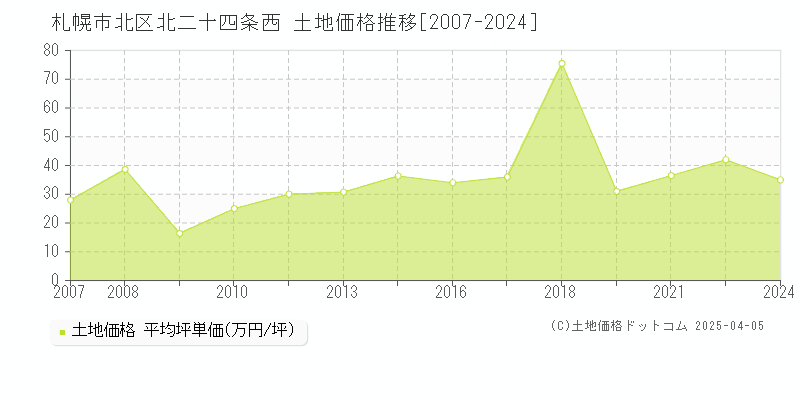 札幌市北区北二十四条西の土地価格推移グラフ 