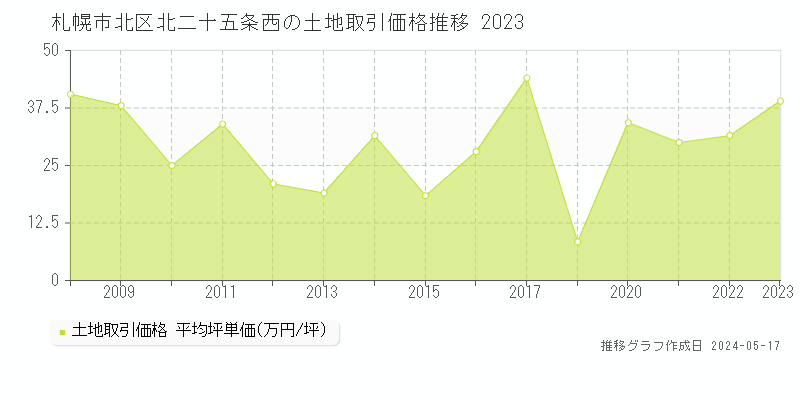 札幌市北区北二十五条西の土地取引事例推移グラフ 