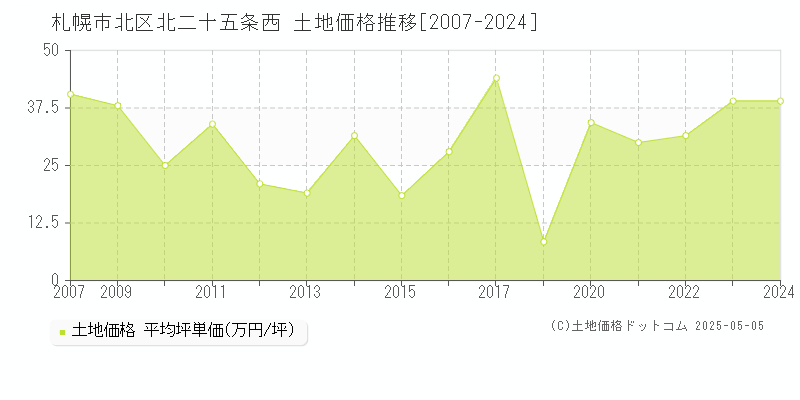 北二十五条西(札幌市北区)の土地価格推移グラフ(坪単価)[2007-2024年]