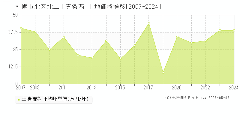 札幌市北区北二十五条西の土地価格推移グラフ 