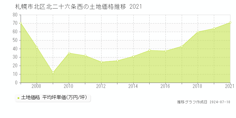 札幌市北区北二十六条西の土地価格推移グラフ 