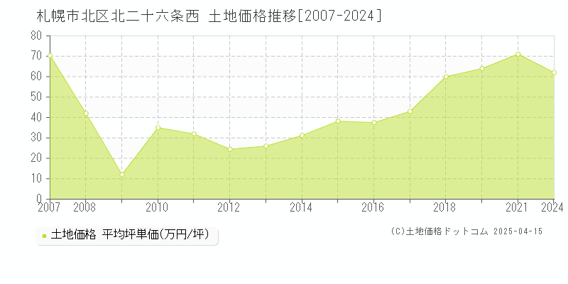 札幌市北区北二十六条西の土地価格推移グラフ 