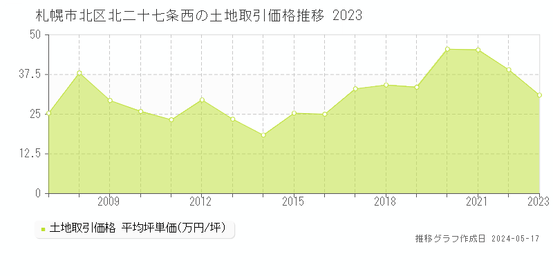札幌市北区北二十七条西の土地価格推移グラフ 