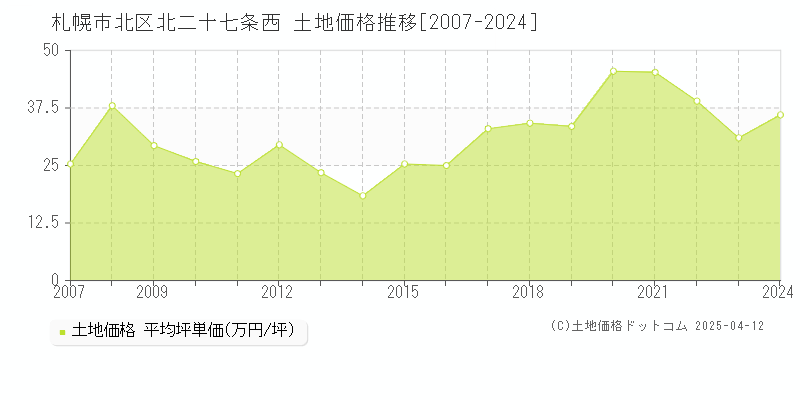 札幌市北区北二十七条西の土地価格推移グラフ 