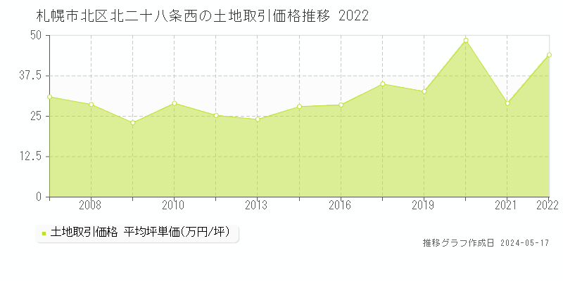 札幌市北区北二十八条西の土地取引事例推移グラフ 