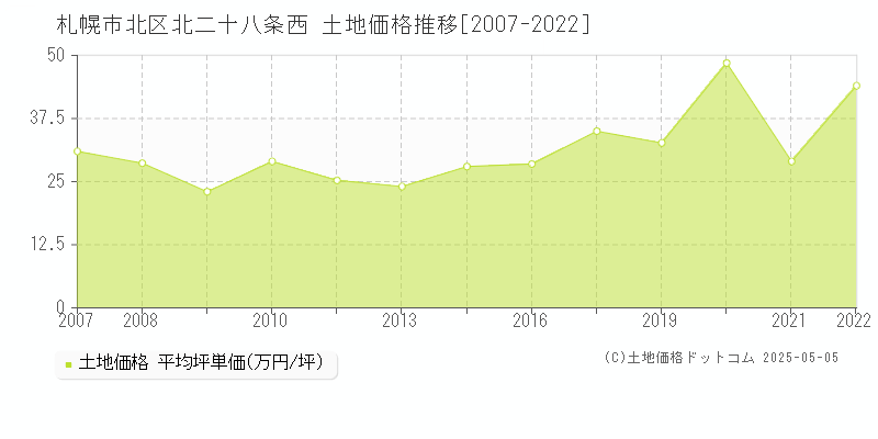 北二十八条西(札幌市北区)の土地価格推移グラフ(坪単価)[2007-2022年]