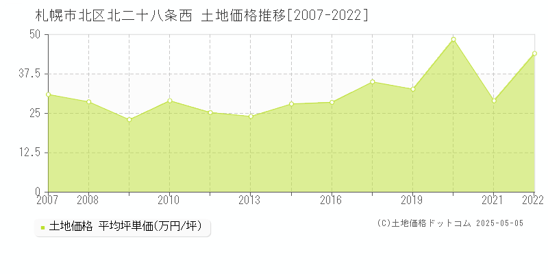 札幌市北区北二十八条西の土地価格推移グラフ 