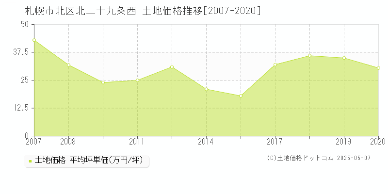 北二十九条西(札幌市北区)の土地価格推移グラフ(坪単価)[2007-2020年]
