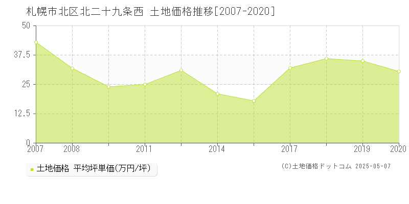 札幌市北区北二十九条西の土地価格推移グラフ 