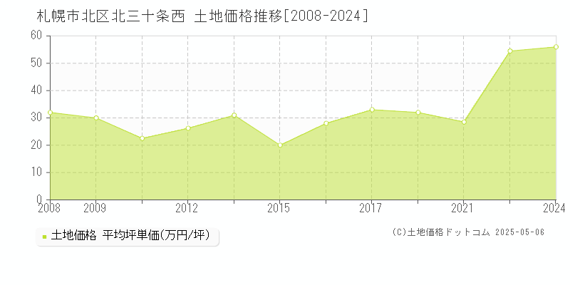 北三十条西(札幌市北区)の土地価格推移グラフ(坪単価)[2008-2024年]