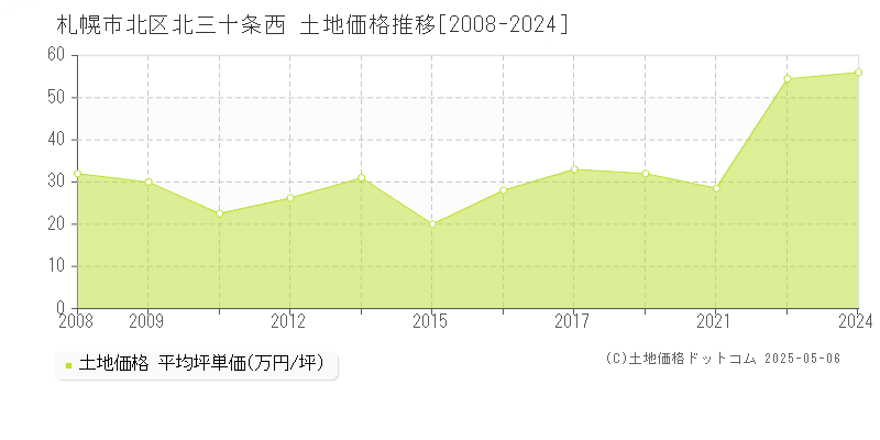 札幌市北区北三十条西の土地価格推移グラフ 