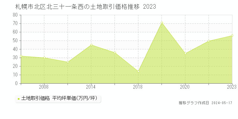 札幌市北区北三十一条西の土地取引事例推移グラフ 