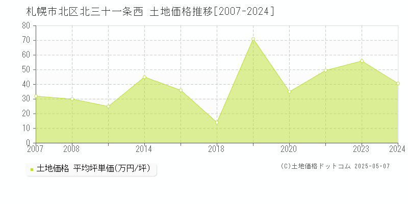 北三十一条西(札幌市北区)の土地価格推移グラフ(坪単価)[2007-2024年]