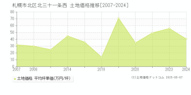 札幌市北区北三十一条西の土地取引事例推移グラフ 