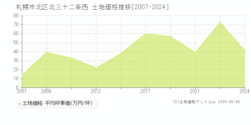 北三十二条西(札幌市北区)の土地価格推移グラフ(坪単価)[2007-2024年]