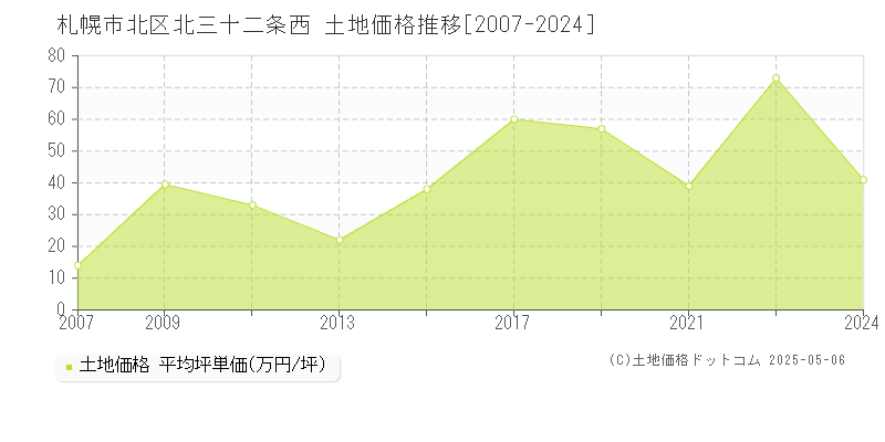 札幌市北区北三十二条西の土地価格推移グラフ 