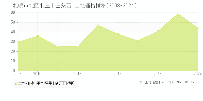 北三十三条西(札幌市北区)の土地価格推移グラフ(坪単価)[2008-2024年]