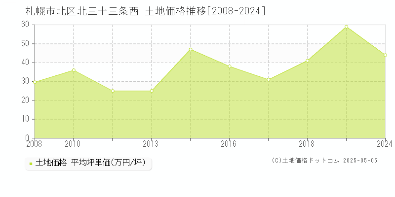 札幌市北区北三十三条西の土地価格推移グラフ 