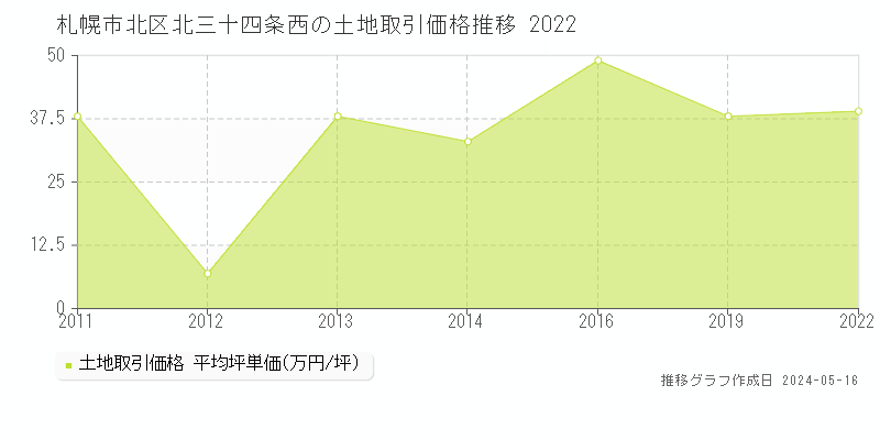 札幌市北区北三十四条西の土地価格推移グラフ 