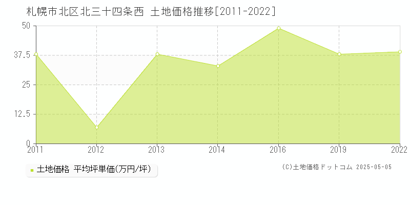 北三十四条西(札幌市北区)の土地価格推移グラフ(坪単価)[2011-2022年]