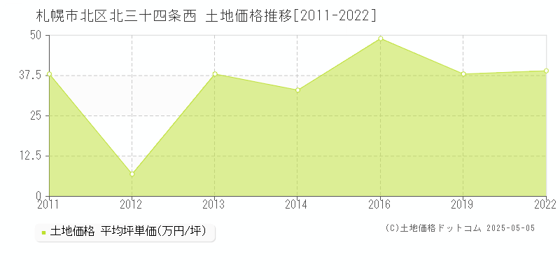 札幌市北区北三十四条西の土地価格推移グラフ 