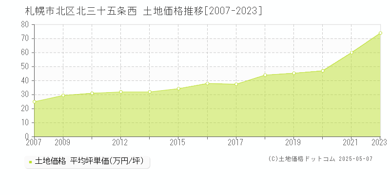 北三十五条西(札幌市北区)の土地価格推移グラフ(坪単価)[2007-2023年]