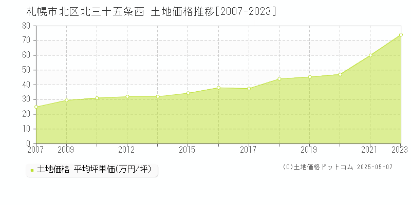 札幌市北区北三十五条西の土地価格推移グラフ 