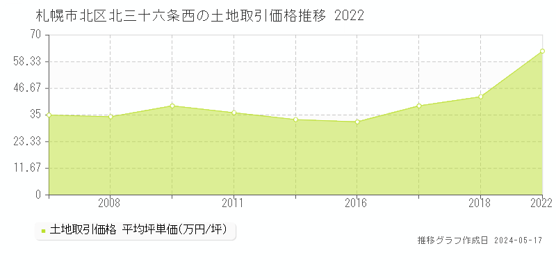 札幌市北区北三十六条西の土地価格推移グラフ 